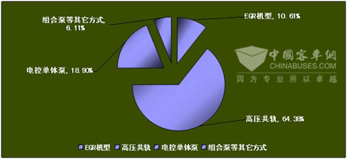 2009年1~7月份玉柴国3标准各机型所占比例示意图