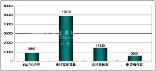 2009年1~7月份玉柴国3标准各种机型销量示意图(台)