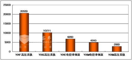 2009年1~7月份玉柴较大销量的国3机型销售情况