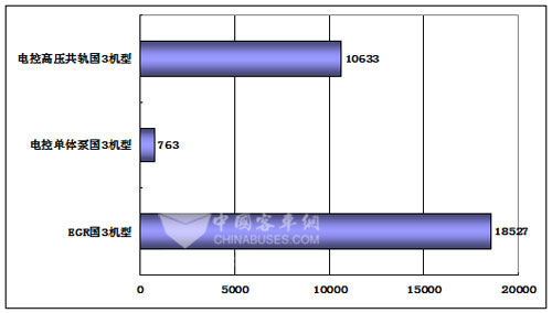 2009年1~7月份东风康明斯国3机型销量(台)