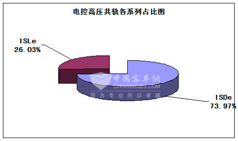 2009年1~7月份东风康明斯电控高压共轨柴油机类别占比图