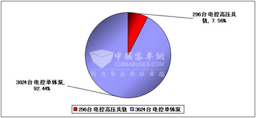 天津雷沃1~7月份国3机型销量与占比示意图