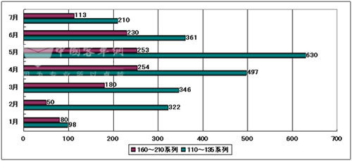 2009年1~7月份天津雷沃电控单体泵柴油机销量走势图