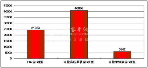 2009年1~7月份锡柴各类国3机型销量图