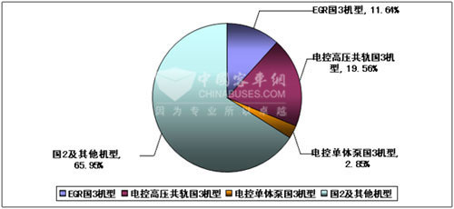 2009年1~7月份锡柴各类柴油机所占比例图