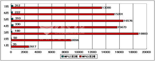 2009年1~7月份潍柴WP10、WP12系列柴油机销量走势图