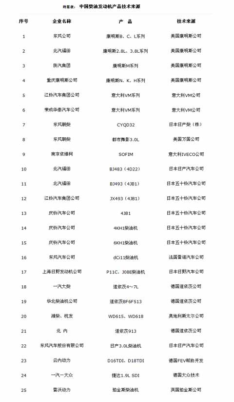 中国柴油机产品技术来源