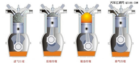 从古至今,四冲程汽油机都是按照这四个步骤运转的