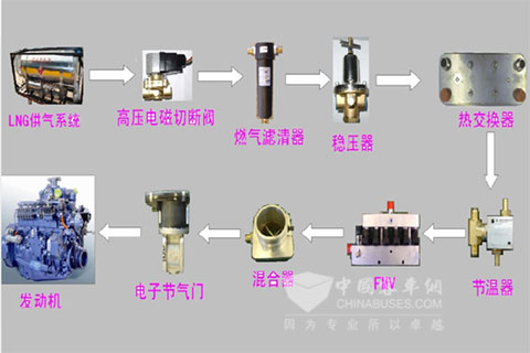 燃气发动机供气系统