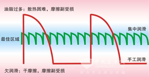 手工润滑与集中润滑对比图