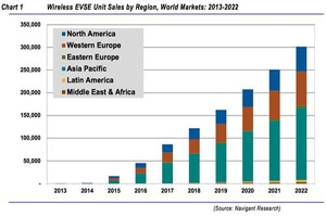无线充电技术市场预测与技术障碍阐述