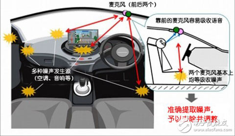 汽车电子技术之汽车语音去噪技术