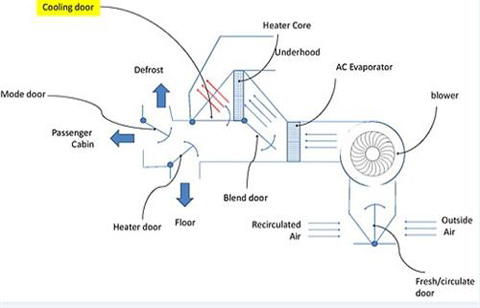 加热器芯用于冷却发动机，创新设计为暖通空调添加了一个制冷门
