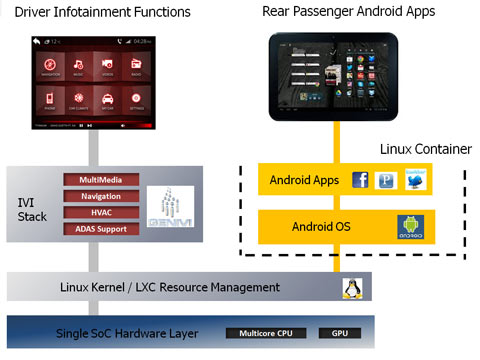 （图3）LinuxContainer内的安卓系统，支持前后车辆功能