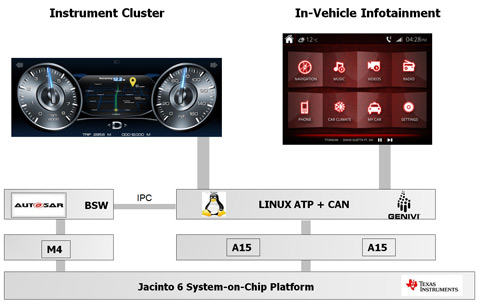（图4）带有运行于单一SoC的AUTOSAR、仪表板和信息娱乐系统的混合车辆操作系统